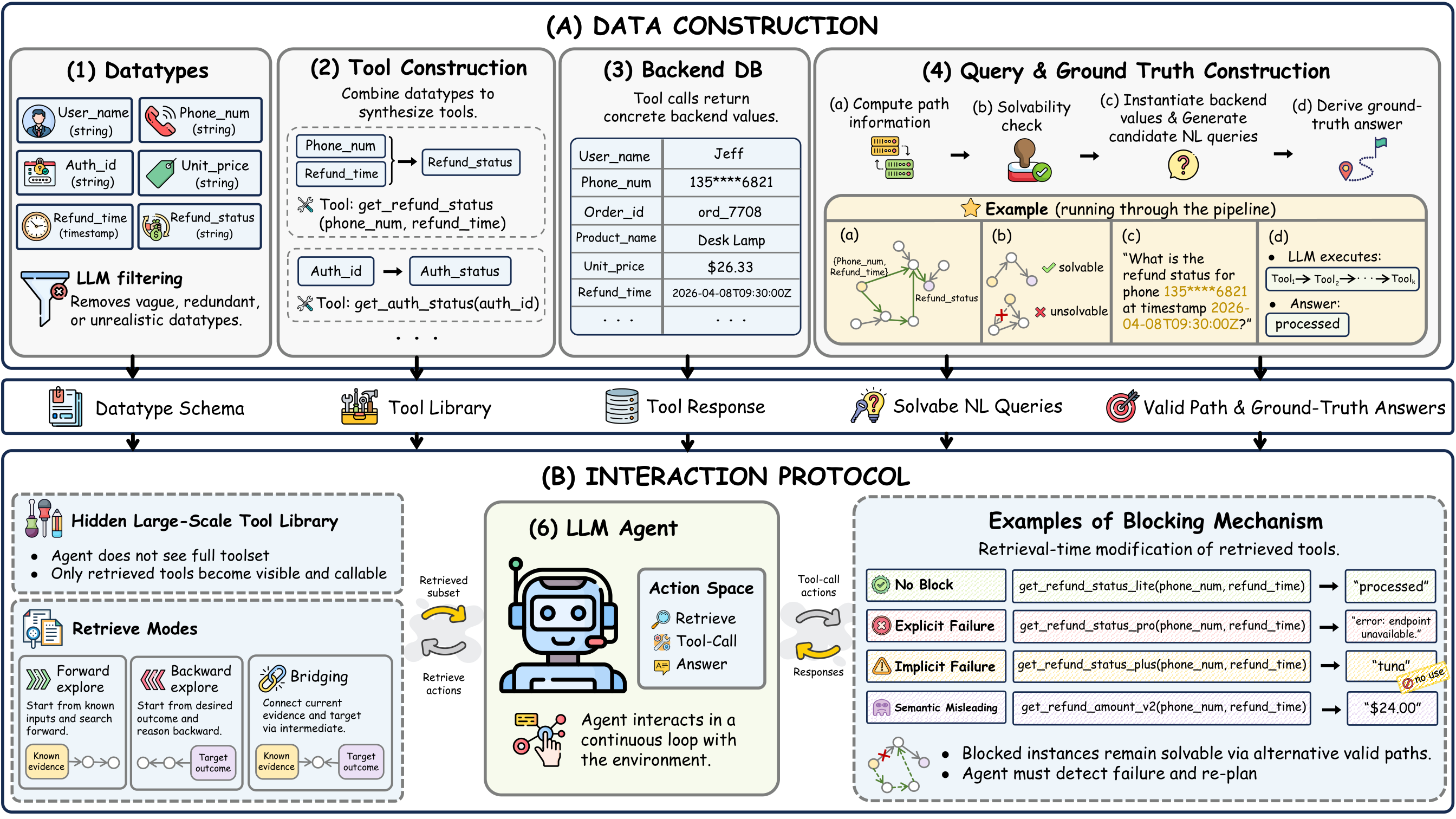 Main PlanBench-XL overview figure showing data construction, interaction protocol, and blocking mechanism.